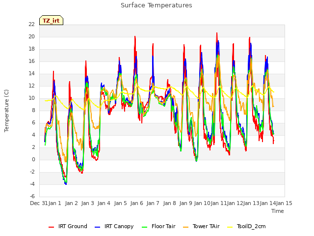 plot of Surface Temperatures