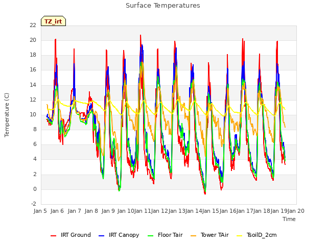 plot of Surface Temperatures