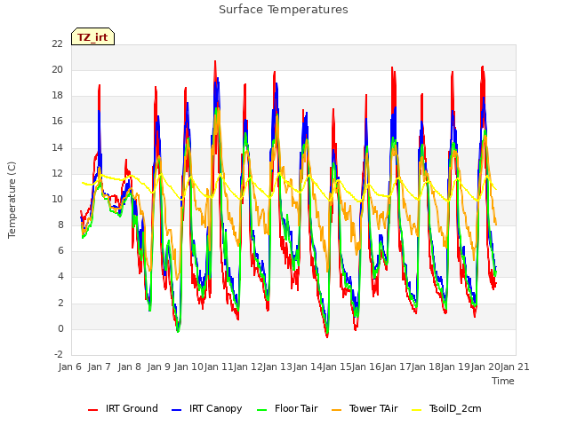 plot of Surface Temperatures