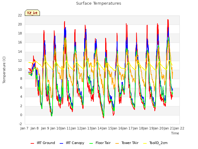 plot of Surface Temperatures