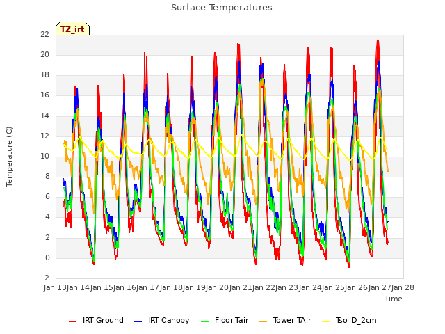 plot of Surface Temperatures