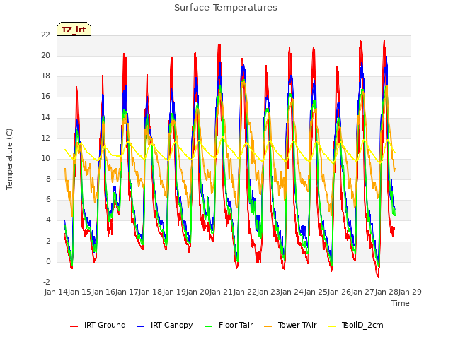 plot of Surface Temperatures