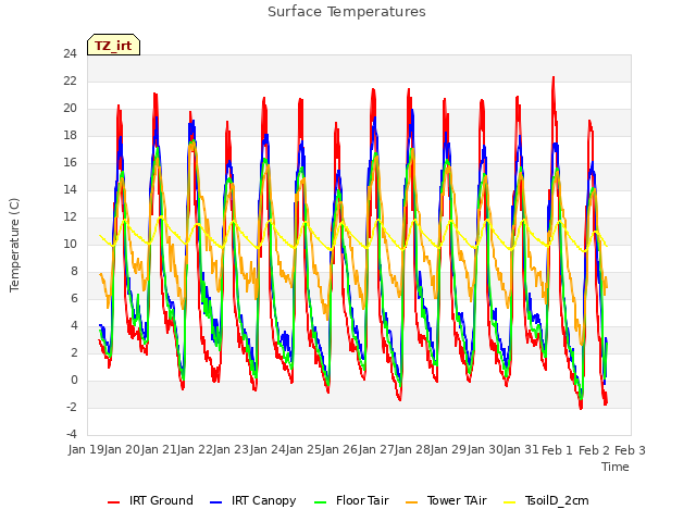 plot of Surface Temperatures