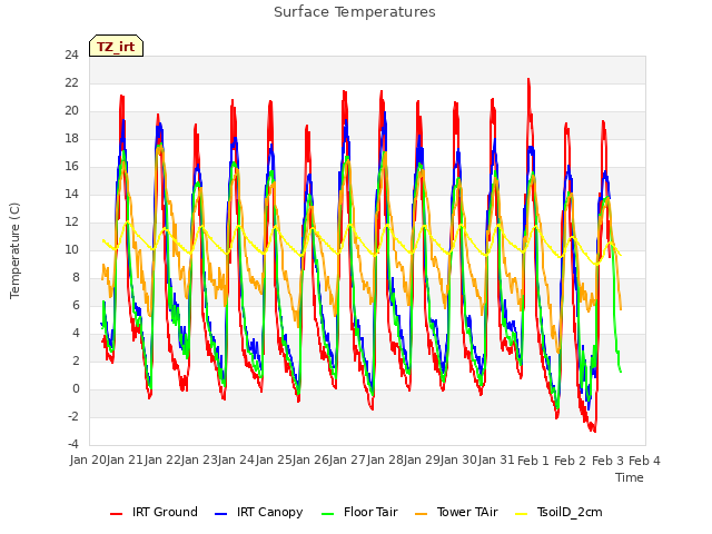 plot of Surface Temperatures