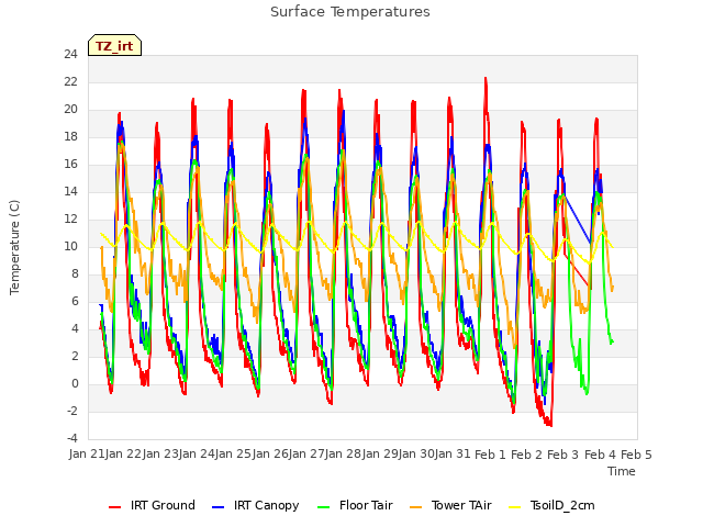 plot of Surface Temperatures