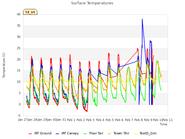 plot of Surface Temperatures