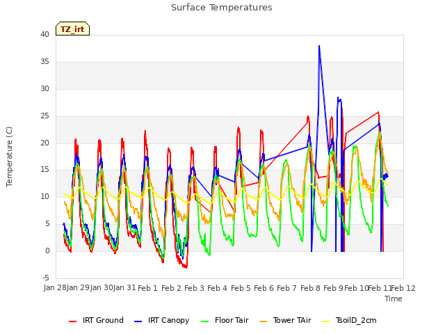 plot of Surface Temperatures