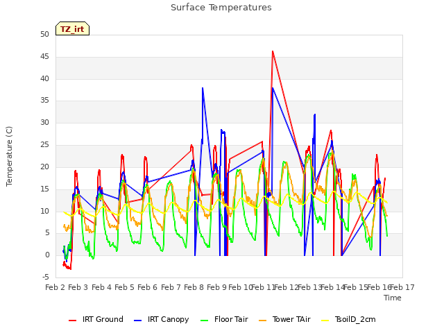 plot of Surface Temperatures