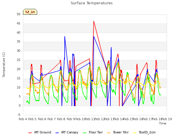 plot of Surface Temperatures