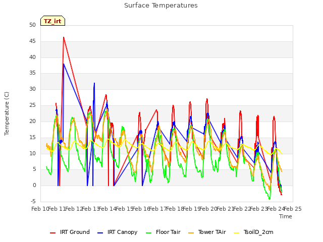 plot of Surface Temperatures