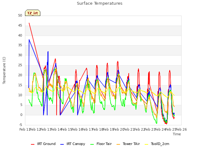 plot of Surface Temperatures