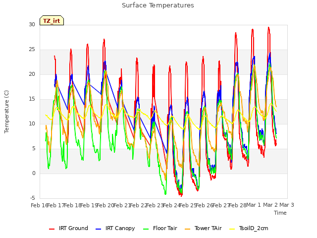 plot of Surface Temperatures