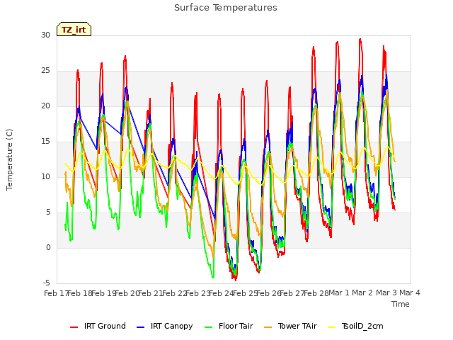 plot of Surface Temperatures