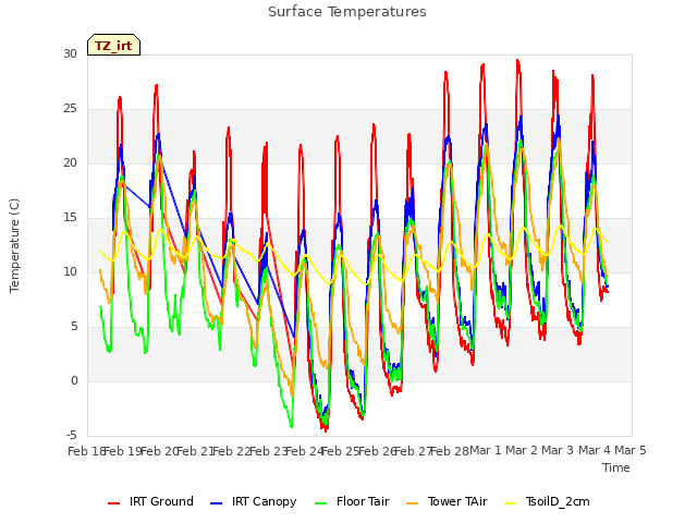 plot of Surface Temperatures