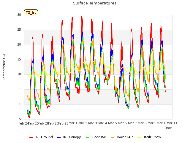 plot of Surface Temperatures