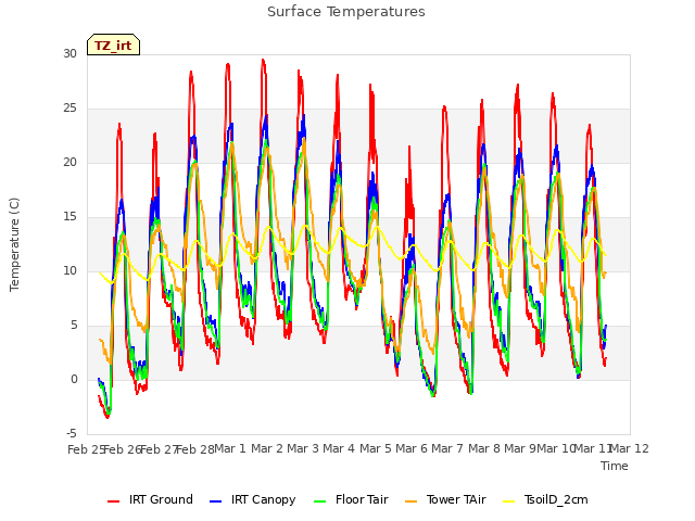 plot of Surface Temperatures