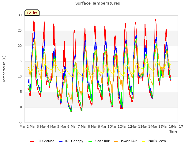 plot of Surface Temperatures