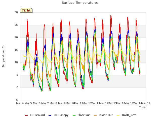 plot of Surface Temperatures