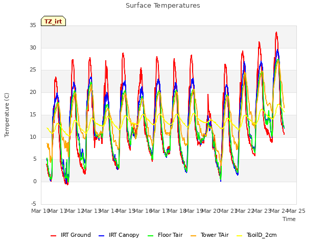 plot of Surface Temperatures