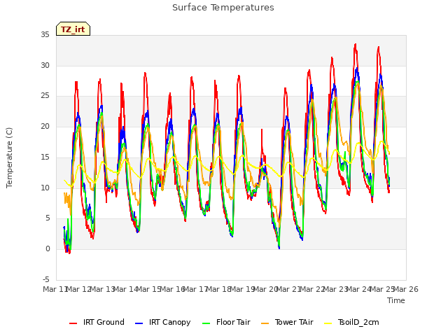 plot of Surface Temperatures