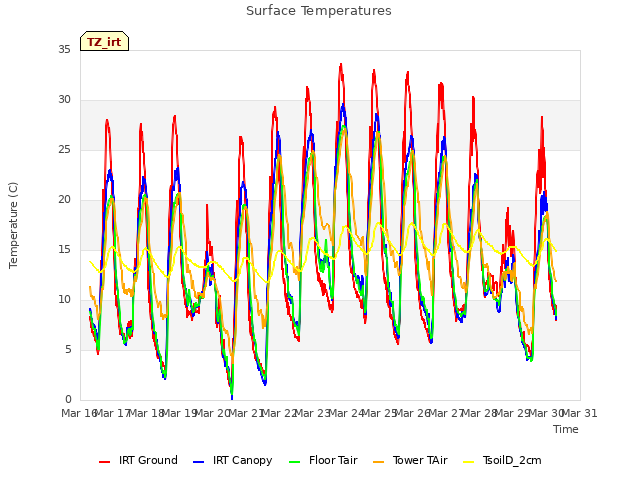 plot of Surface Temperatures