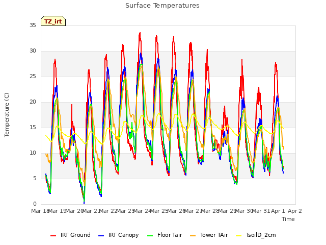 plot of Surface Temperatures