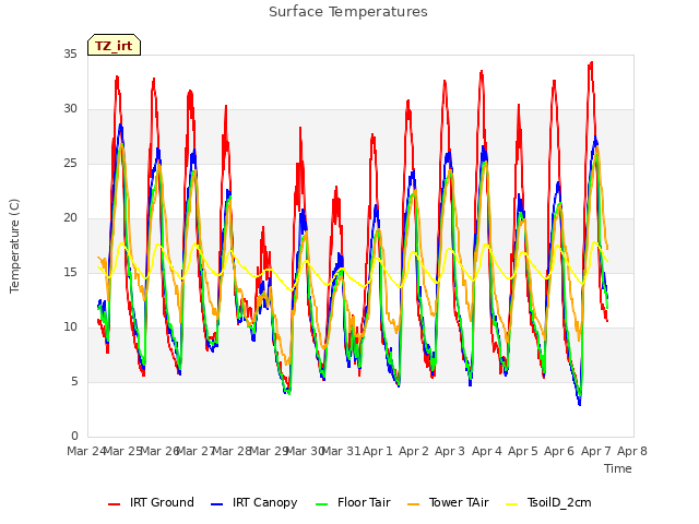 plot of Surface Temperatures