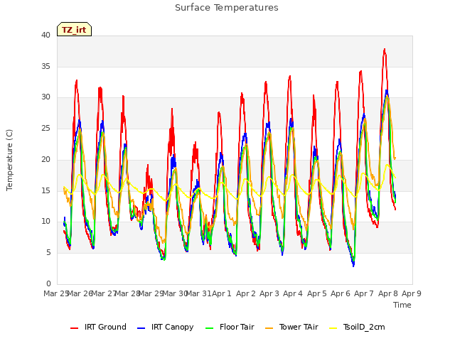 plot of Surface Temperatures