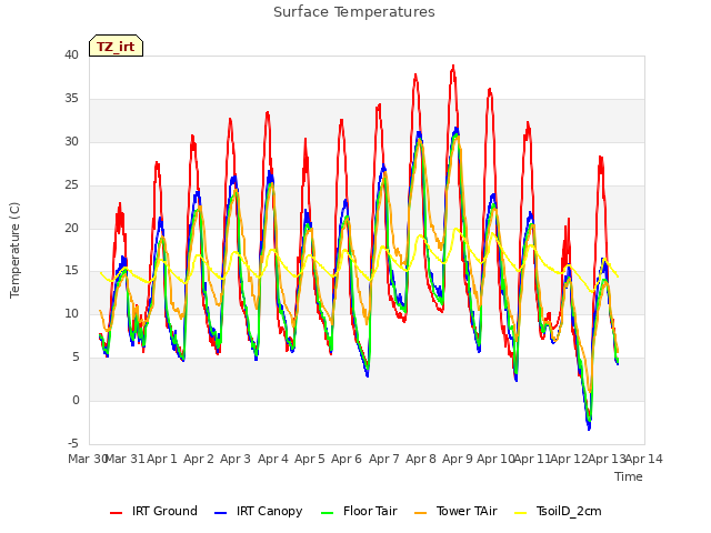 plot of Surface Temperatures