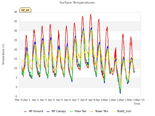 plot of Surface Temperatures