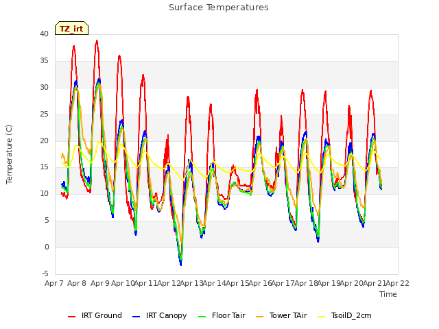 plot of Surface Temperatures