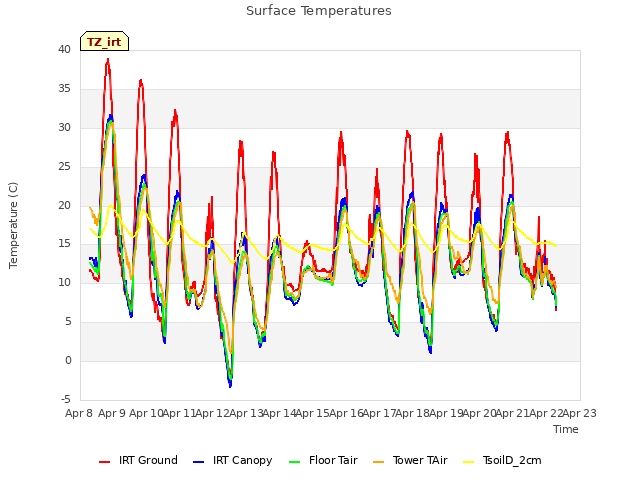 plot of Surface Temperatures