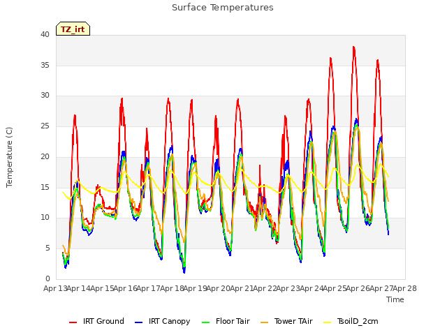 plot of Surface Temperatures