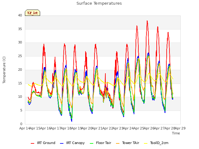 plot of Surface Temperatures