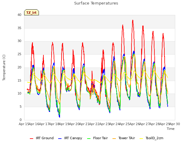 plot of Surface Temperatures