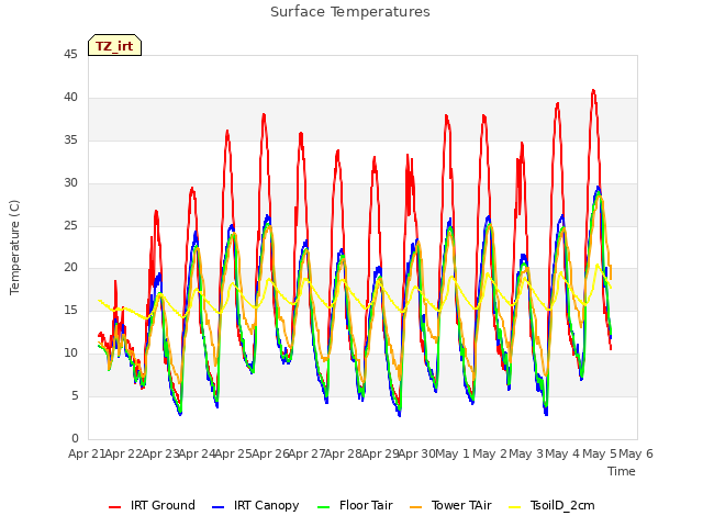 plot of Surface Temperatures