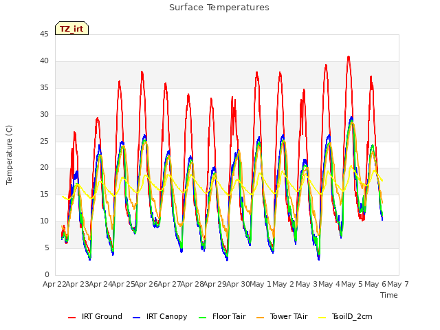 plot of Surface Temperatures