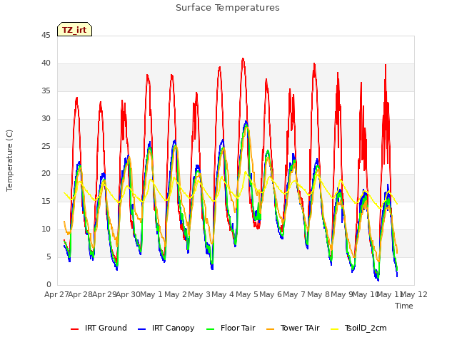 plot of Surface Temperatures