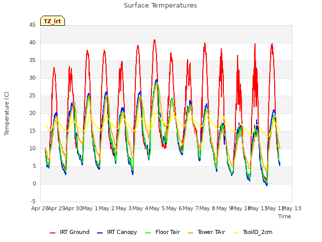 plot of Surface Temperatures