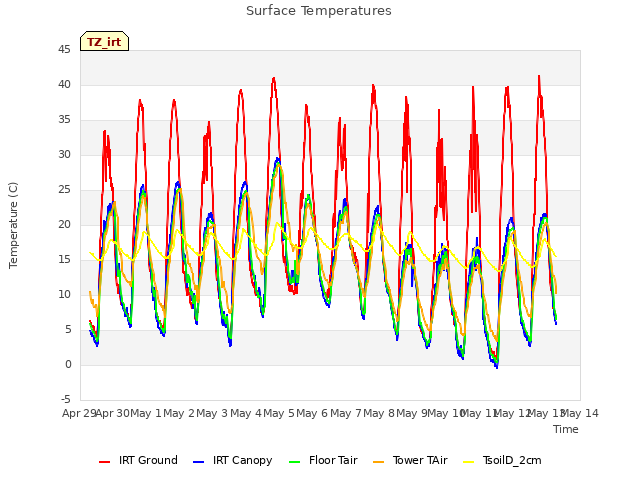 plot of Surface Temperatures