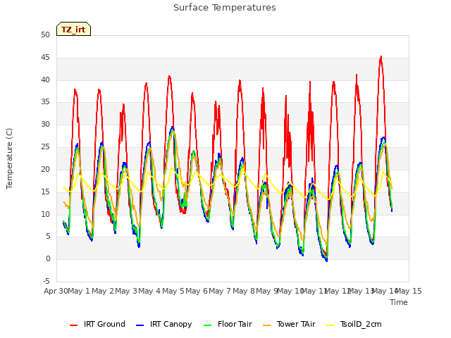 plot of Surface Temperatures
