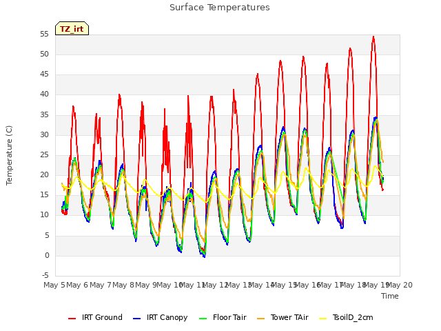 plot of Surface Temperatures