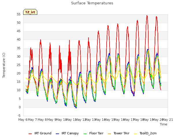 plot of Surface Temperatures