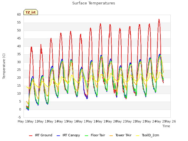 plot of Surface Temperatures