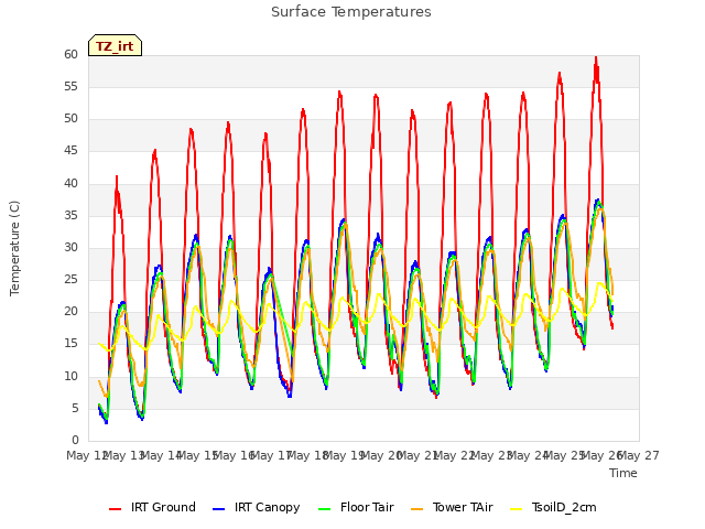 plot of Surface Temperatures