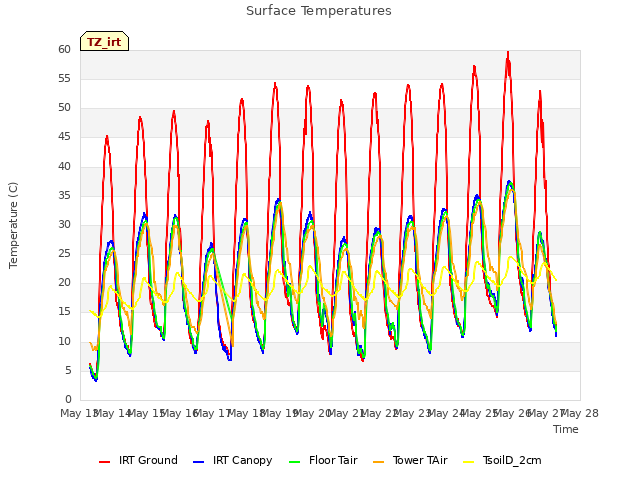 plot of Surface Temperatures