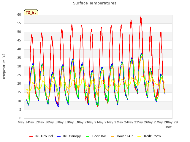 plot of Surface Temperatures