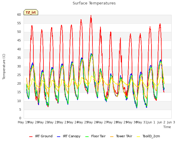 plot of Surface Temperatures