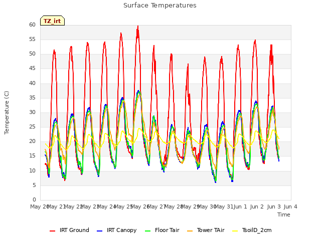 plot of Surface Temperatures