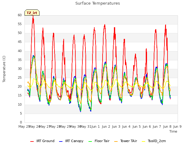 plot of Surface Temperatures